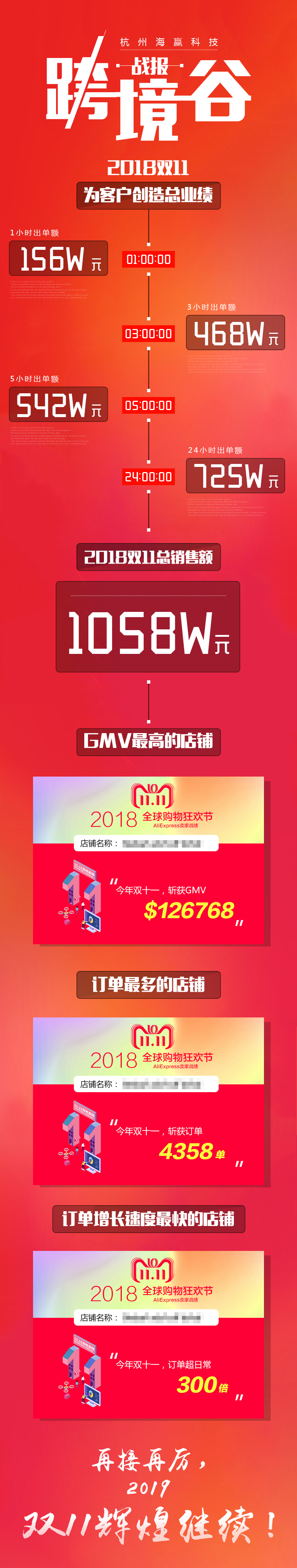 速卖通双11大促完美收官，杭州海赢科技战绩斐然_河南频道_凤凰网