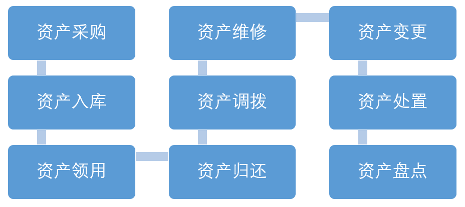 调拨,维修,变更,处置,出租等全周期在线管理,确保资产高效使用与保管