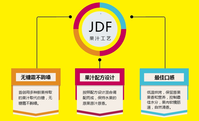 果的理想果汁果干