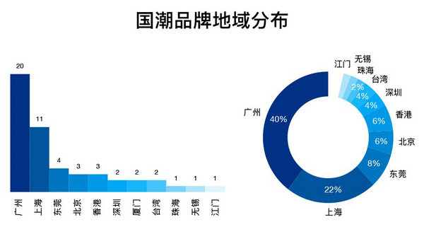 国潮品牌