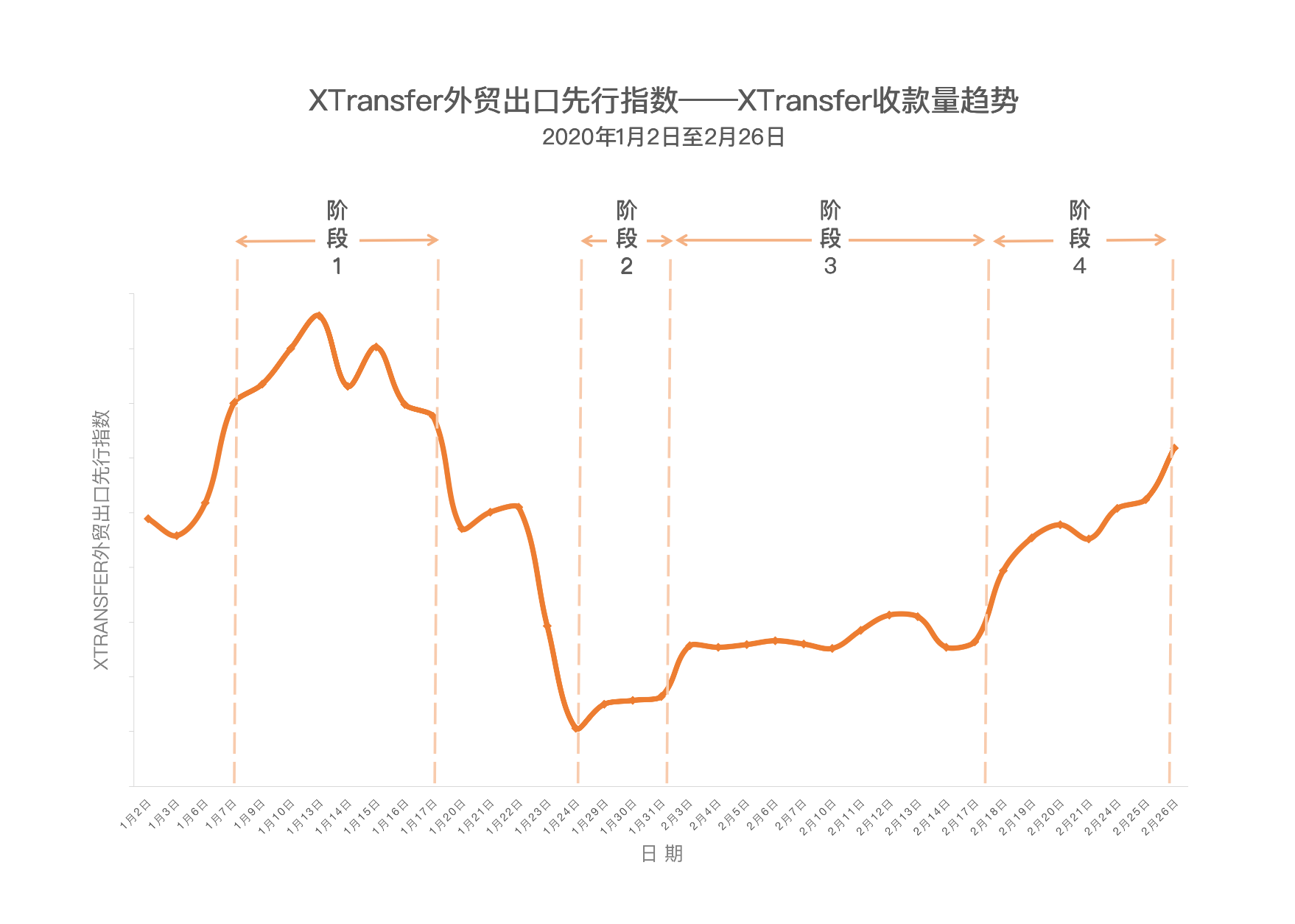 增幅150%！“XTransfer指数”显示中国外贸强力复苏在即！