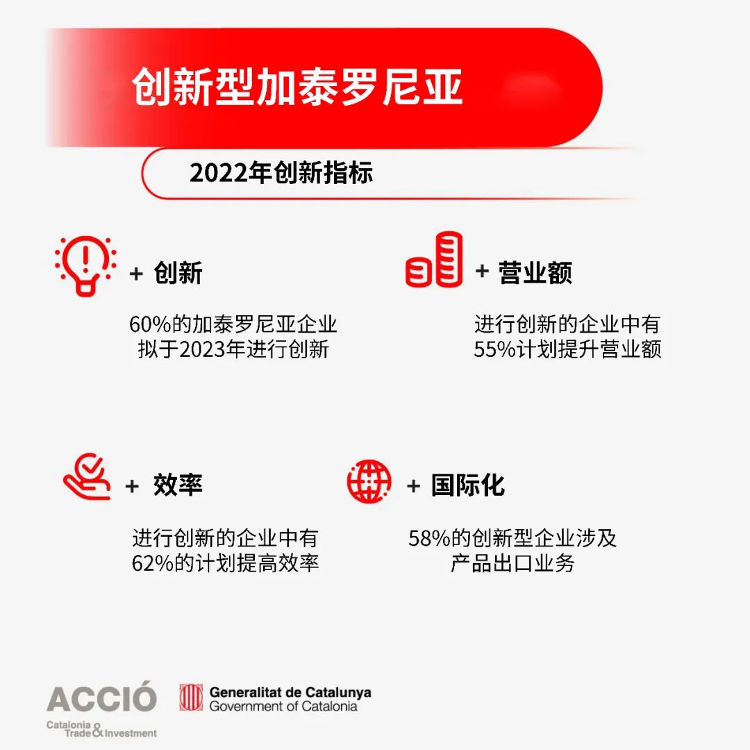 2023年加泰羅尼亞創(chuàng)新預算5600萬歐元，企業(yè)創(chuàng)新率達60%