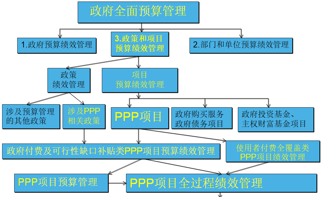 可将复杂的ppp理论与实践涉及绩效或预算绩效管理内容简化为:一是以