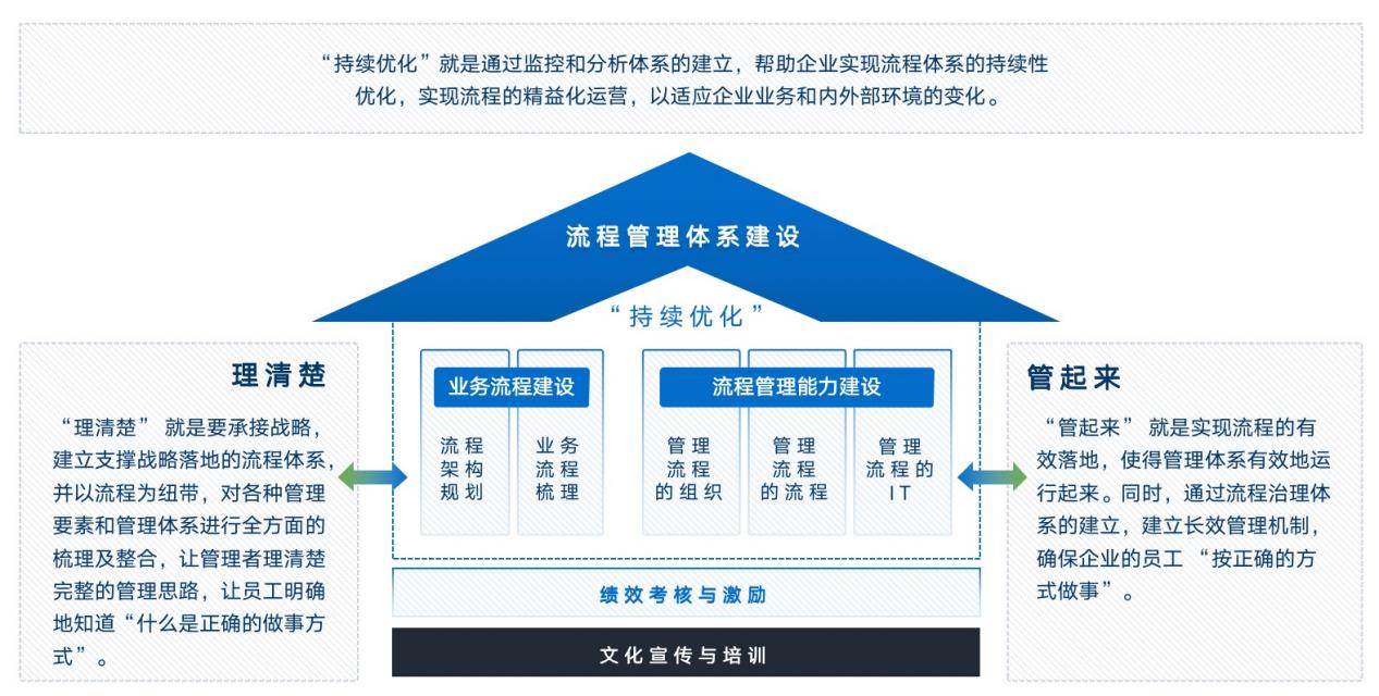 流程管理