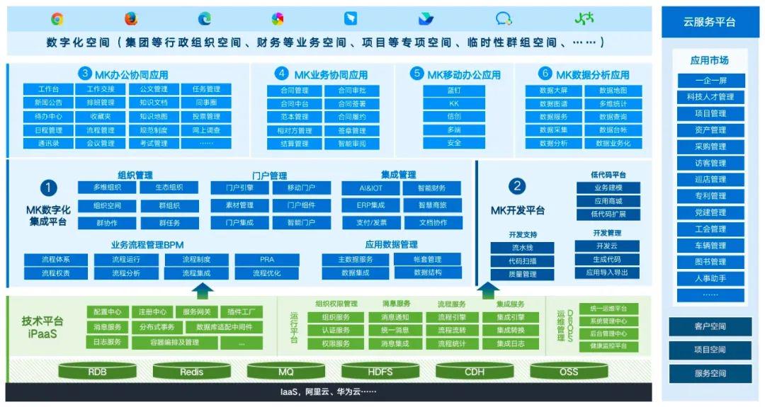 未來8成應(yīng)用由低代碼搭建，藍(lán)凌MK開發(fā)平臺來助力