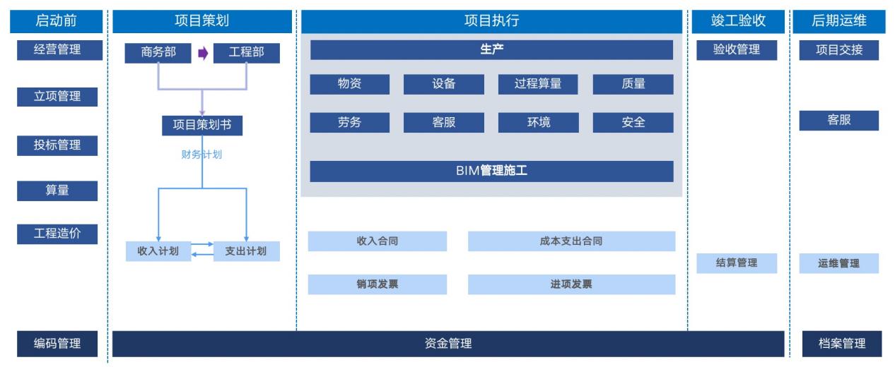 建筑工程全过程