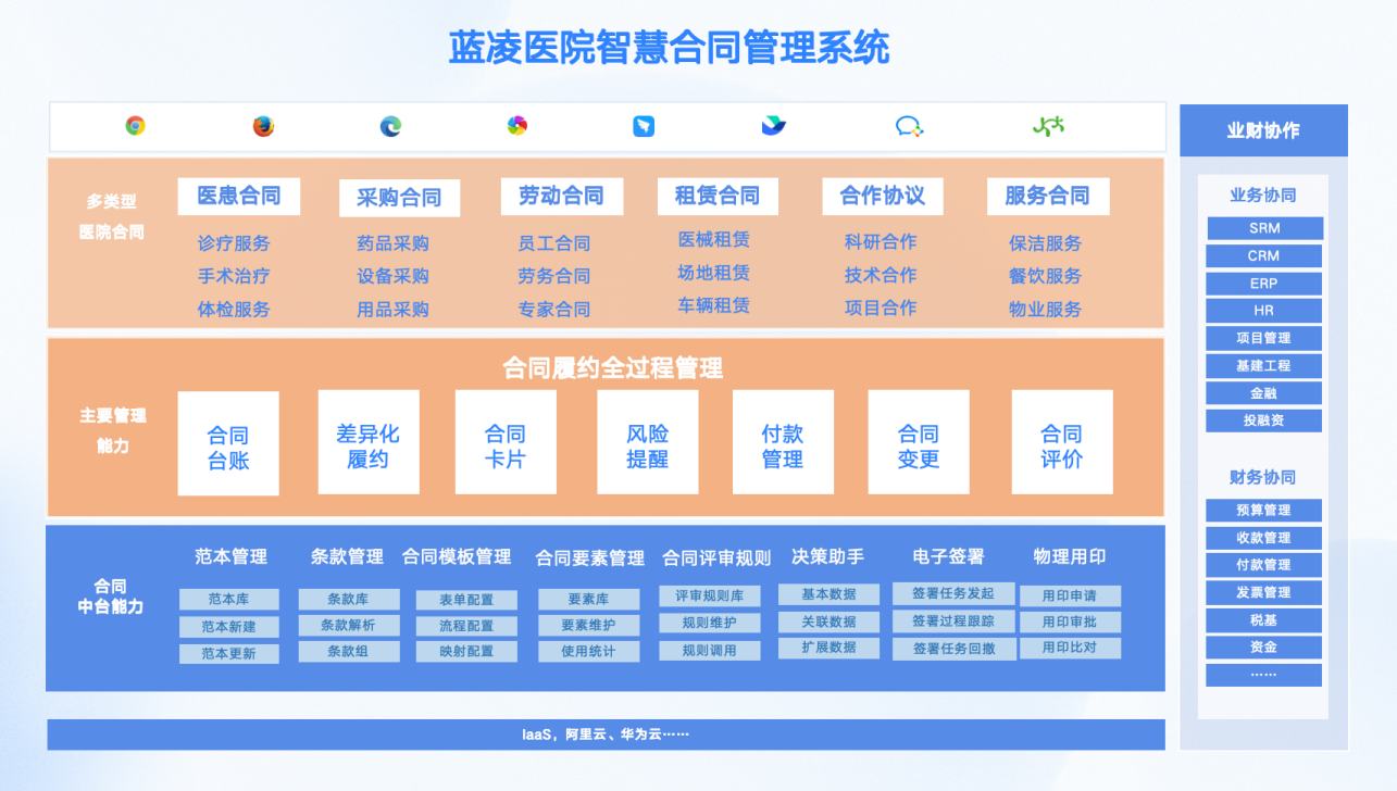 /Users/shenkuaikuai/Desktop/2023-09 医院合同履约管理/文章配图/蓝凌医院合同管理系统.png蓝凌医院合同管理系统