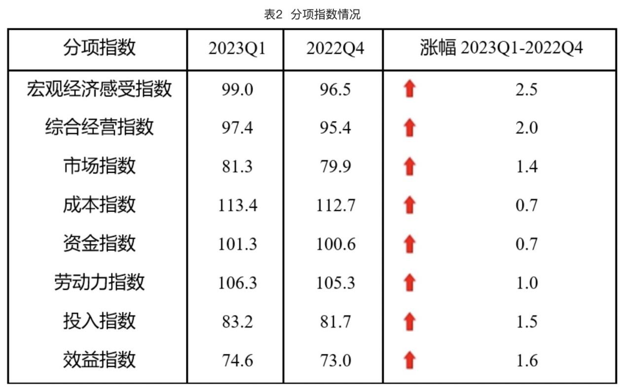 中国中小企业发展指数大回升，蓝凌数字化OA再给力