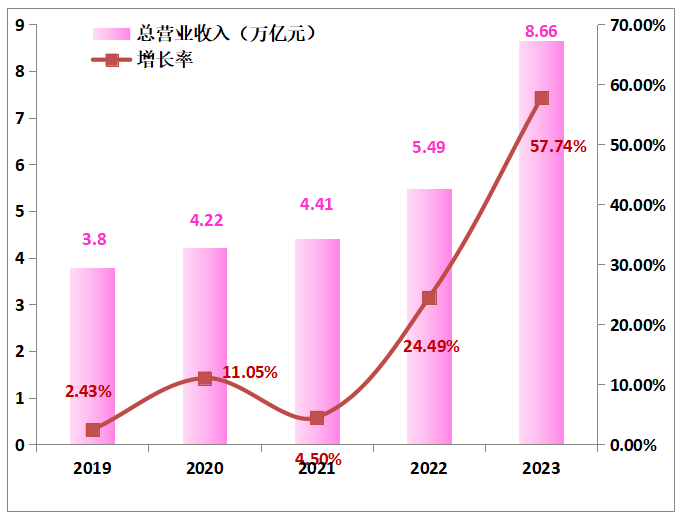 新能源-500强企业规模