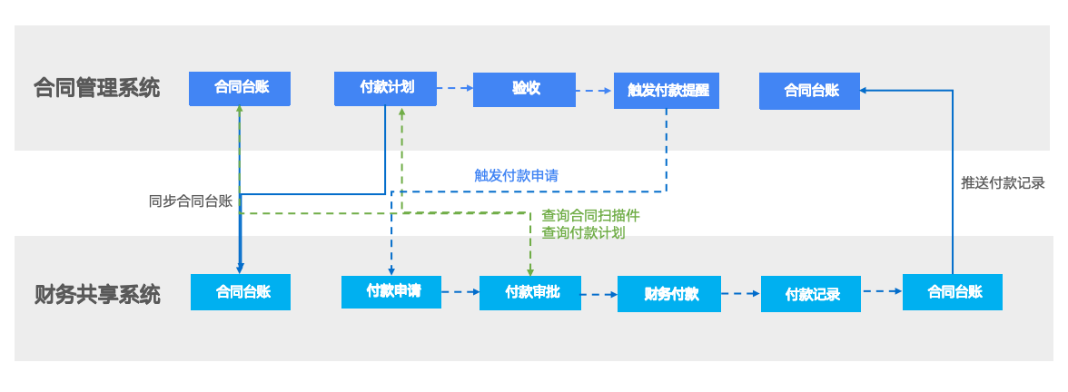 合同付款管理