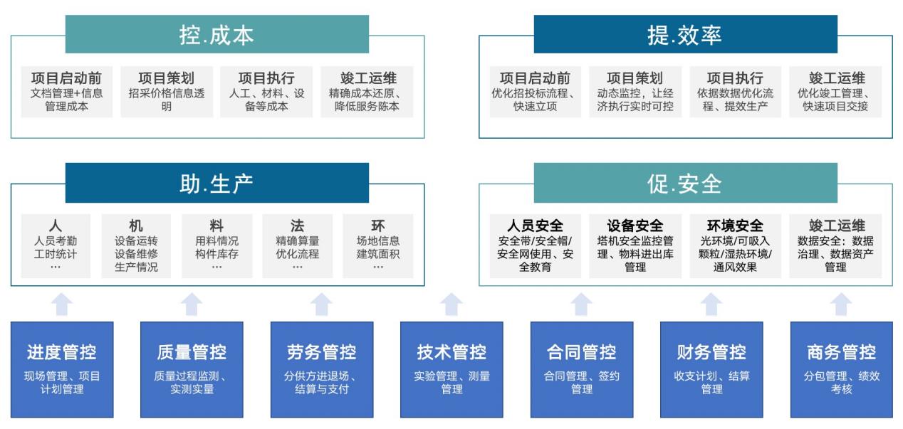 建筑企业数字化价值