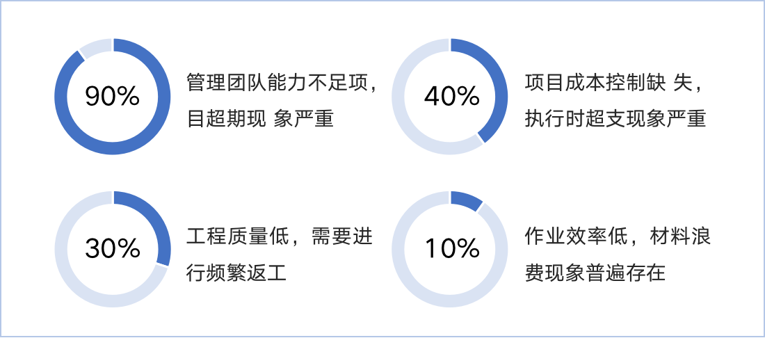 建筑工程不足