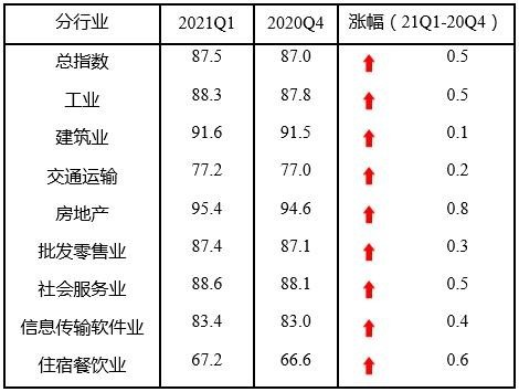 中小企业连续4个季度保持上升趋势,数字