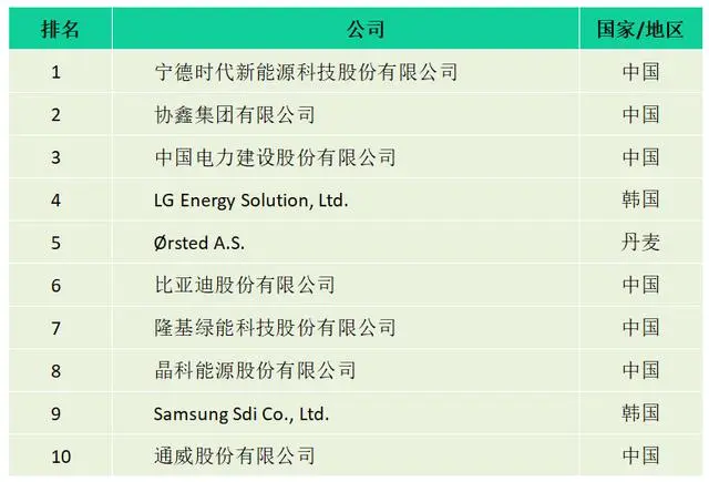 2023全球新能源企业10强