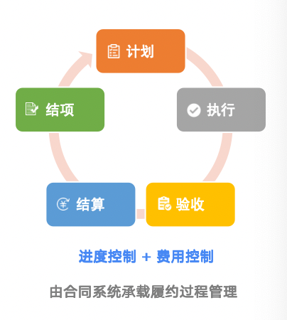 由合同系统承载履约过程管理