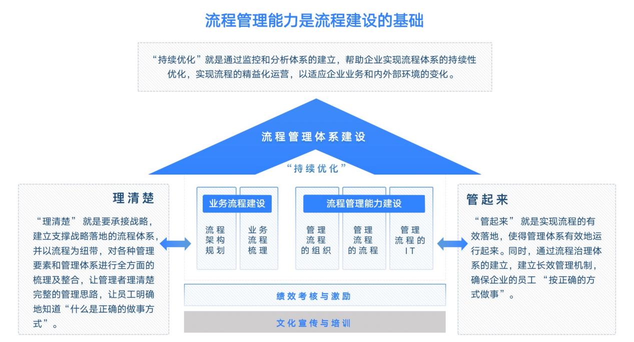 流程能力基座