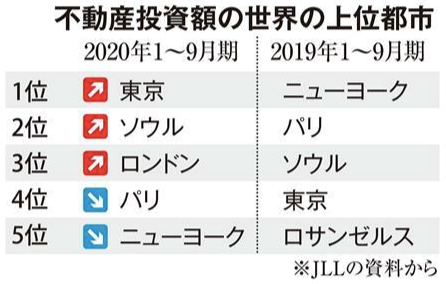 2020东京房产成交量跃升全球榜首，海外资本看好日本