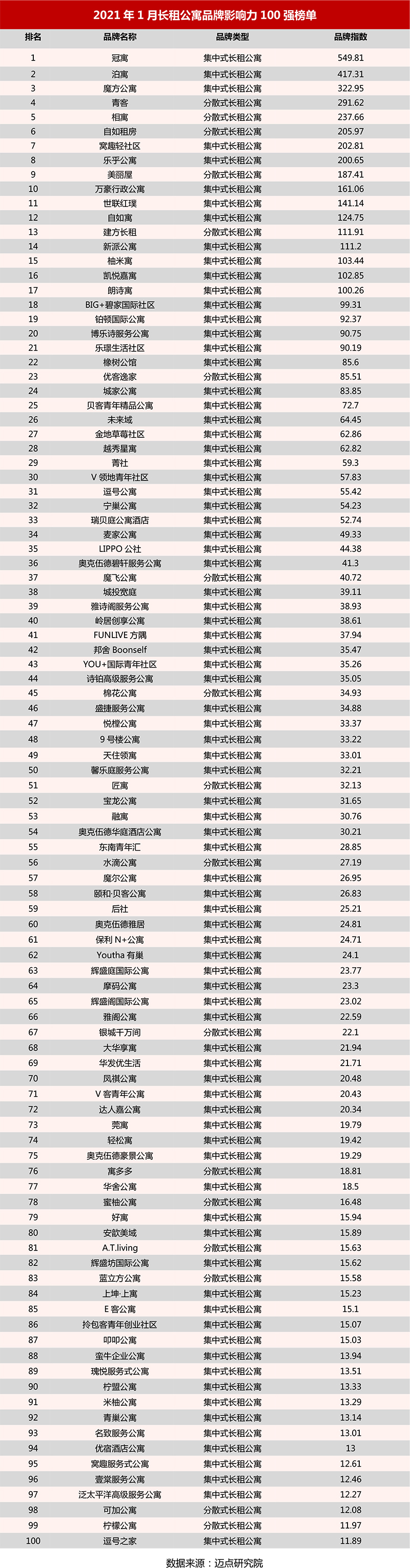 2021年1月长租公寓品牌影响力榜单|可加公寓入围前100名
