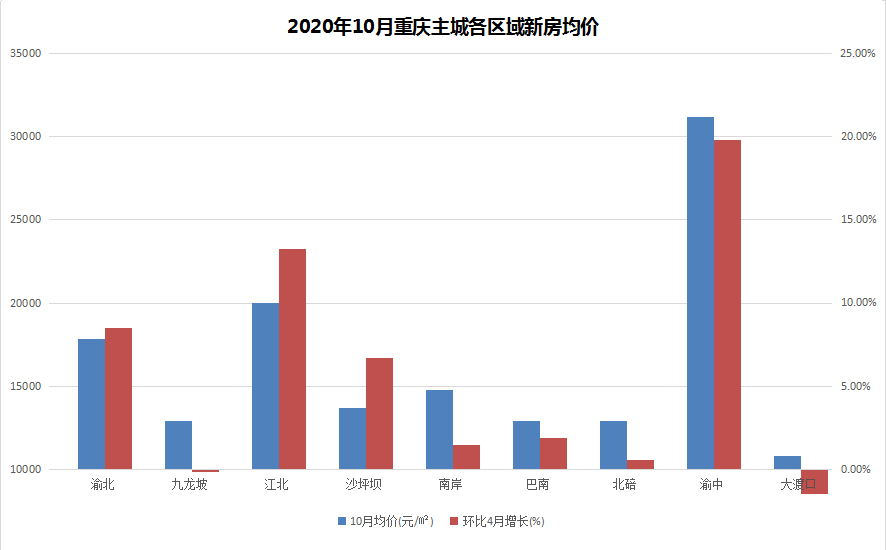 2020年10月重慶主城各區域新房均價(jià)