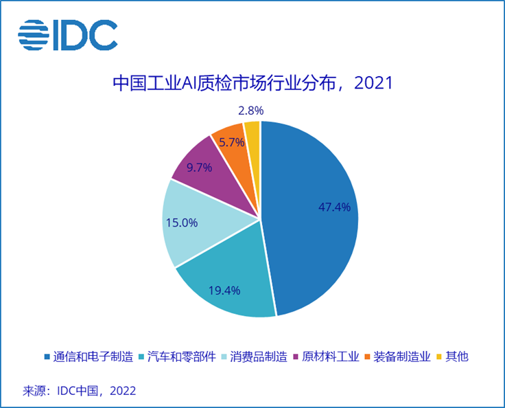 图表, 饼图描述已自动生成