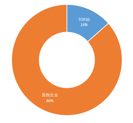 图表, 旭日形描述已自动生成