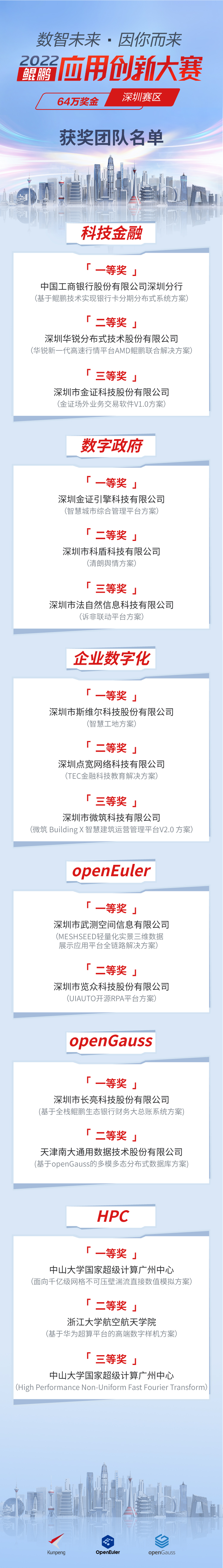 鯤鵬應用創(chuàng)新大賽2022深圳賽區(qū)決賽圓滿收官！