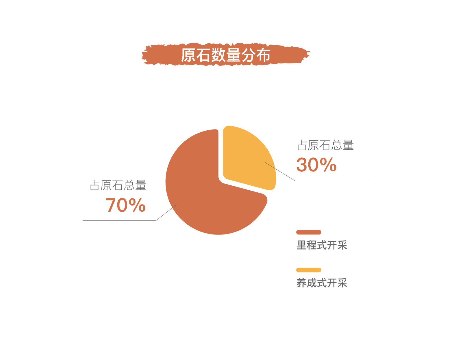 distribution