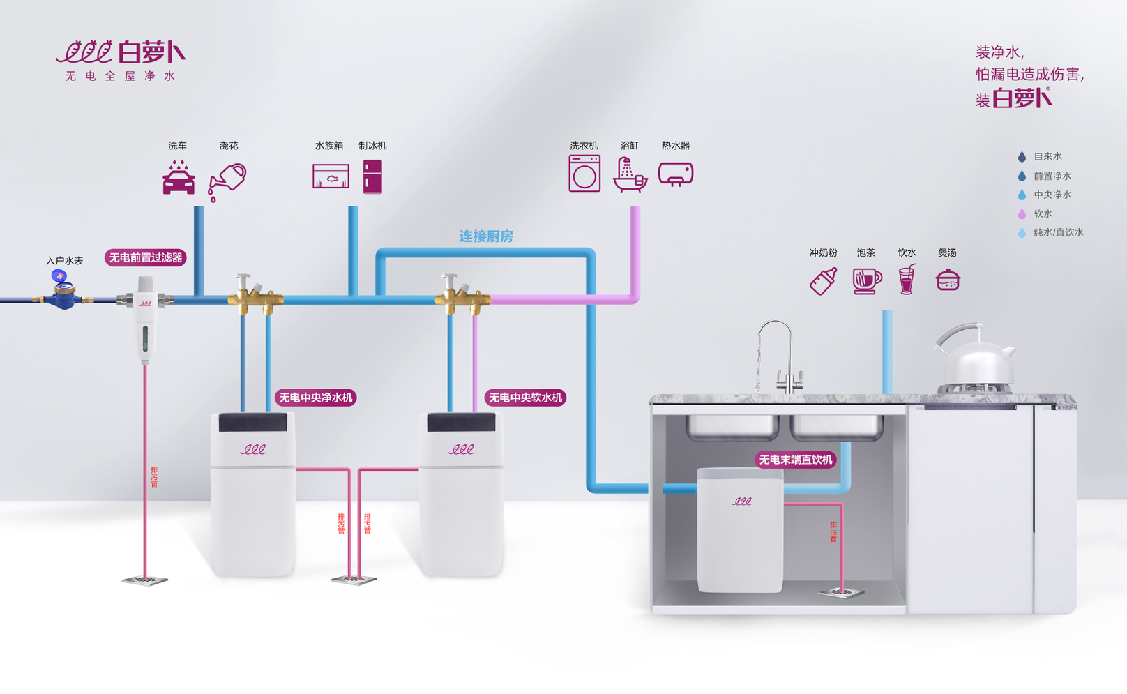 白萝卜无电全屋净水系统可以实现全屋水质的净化,包括厨房,卫生间