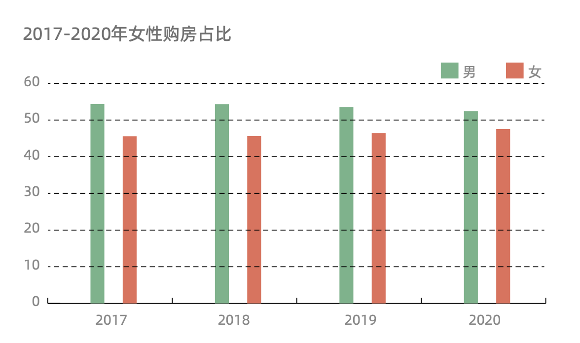 报告显示，2020年女性购房者比例已经达到47.5%，为近年来最高点，在一二线城市“筑巢引凤”式的楼市需求正在改变，宠物、包包不重要了，“她购房”成为一种趋势。...