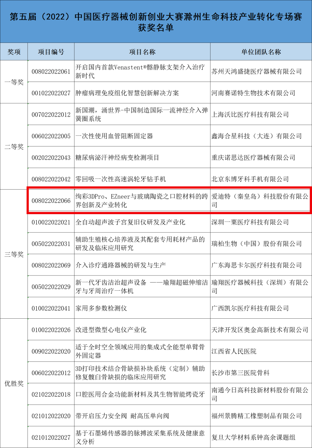 絢彩3DPro、EZneer與玻璃陶瓷之口腔材料的創(chuàng)新轉化在次斬獲大獎！