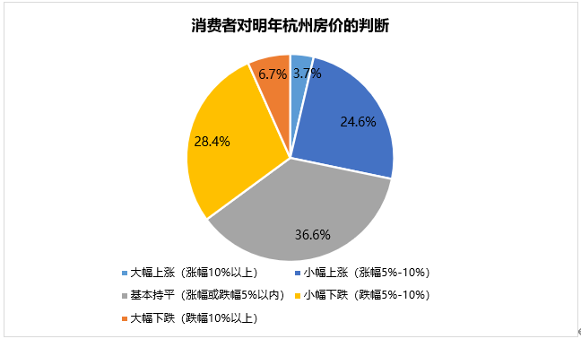 55%看好杭州楼市！贝壳研究院发布购房者置业信心报告