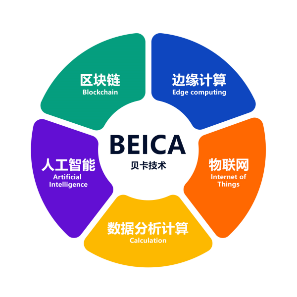 BCM貝卡技術(shù)引擎 加速線下屏媒智能化傳播